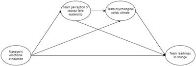 The ripple effect of strain in times of change: how manager emotional exhaustion affects team psychological safety and readiness to change
